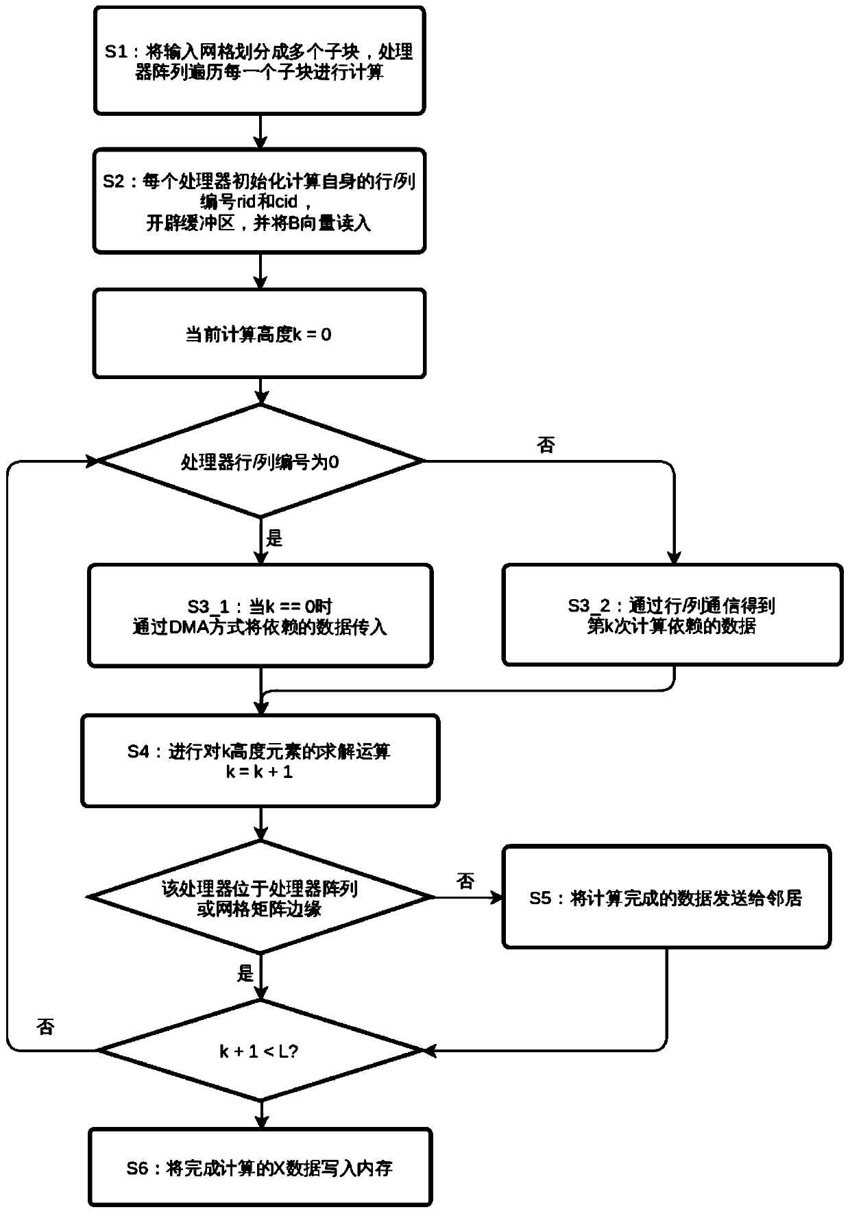 Lower trigonometric equation parallel solving method for structural grid sparse matrix