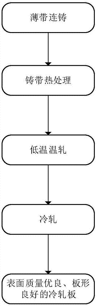 Method for preparing high silicon steel cold-rolled strip steel based on thin-strip continuous casting