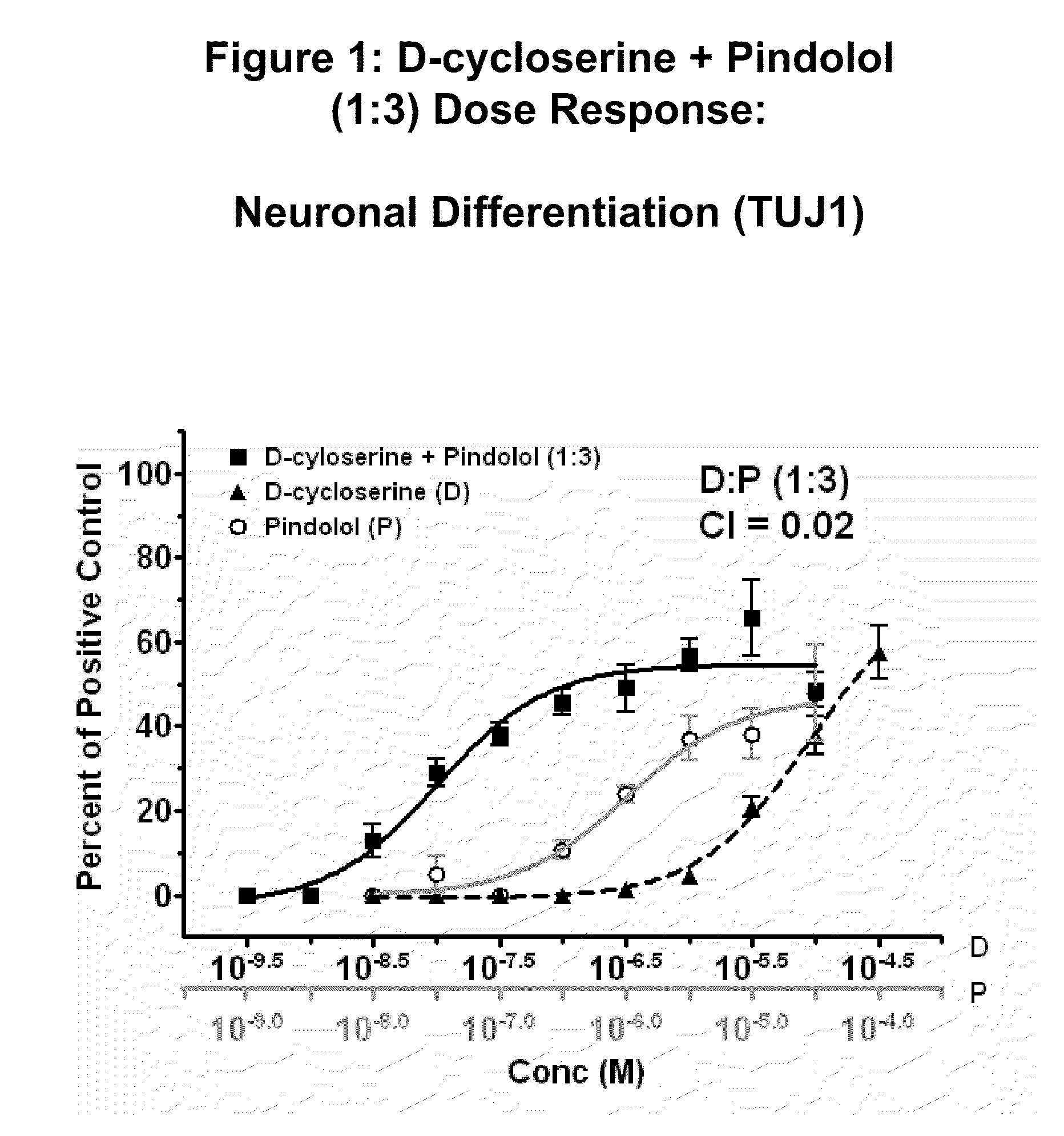 Modulation of neurogenesis using d-cycloserine combinations