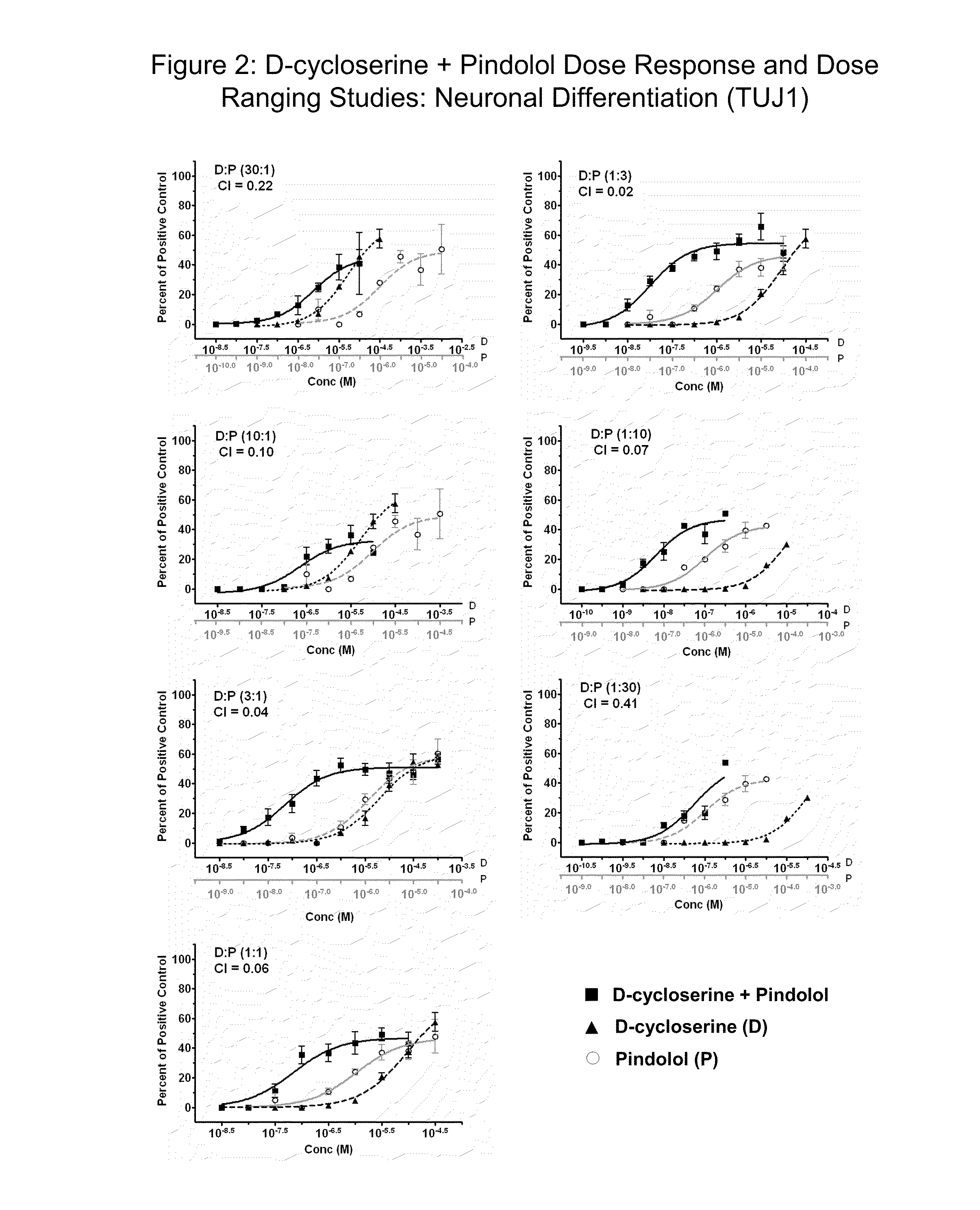 Modulation of neurogenesis using d-cycloserine combinations