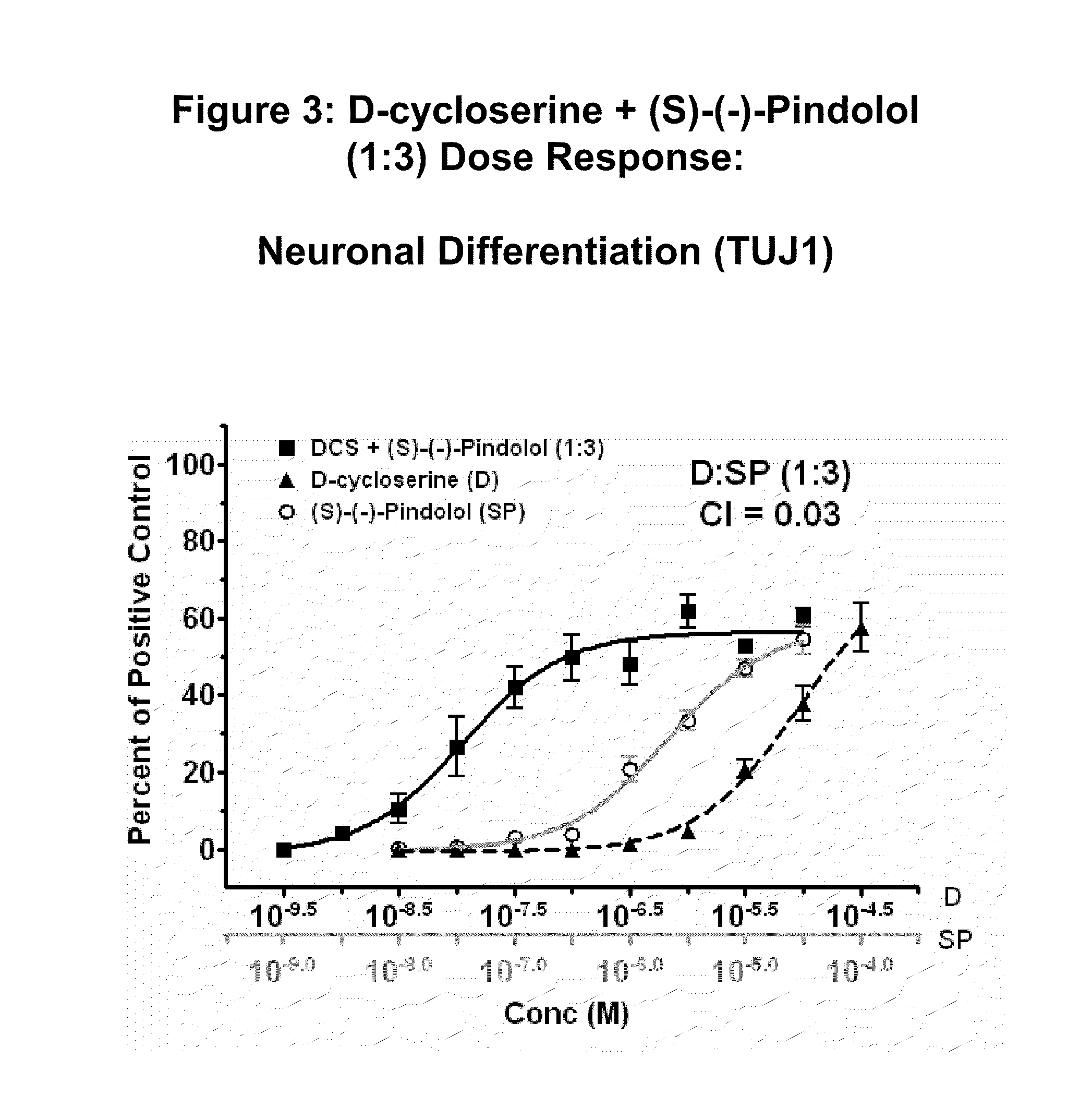 Modulation of neurogenesis using d-cycloserine combinations