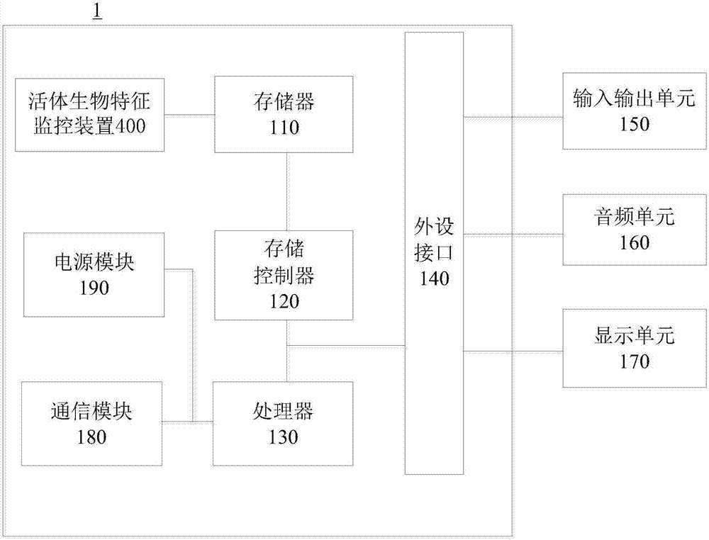 Living organism characteristic monitoring method, device and system