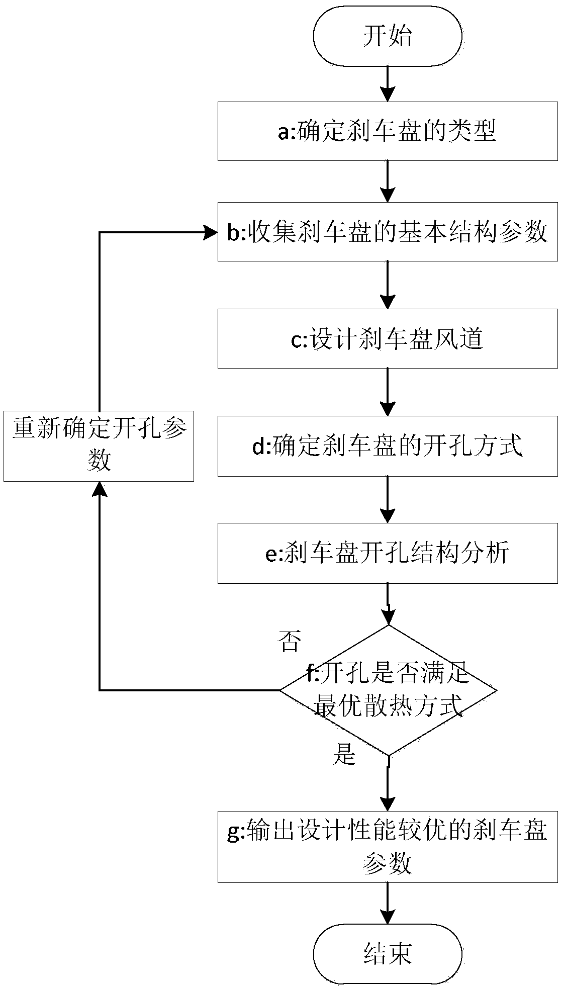 A method for open an involute of a brake disc of an air duct of a high-performance sports car