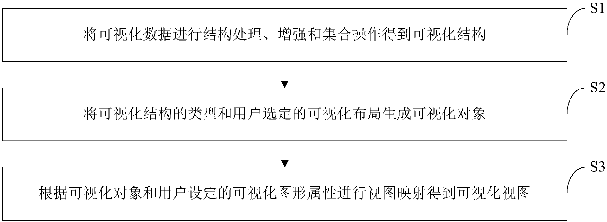 General data visualization view generation method and device