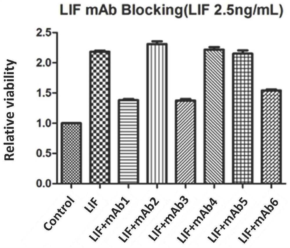 Preparation method and application of anti-human leukemia inhibitory factor monoclonal antibody