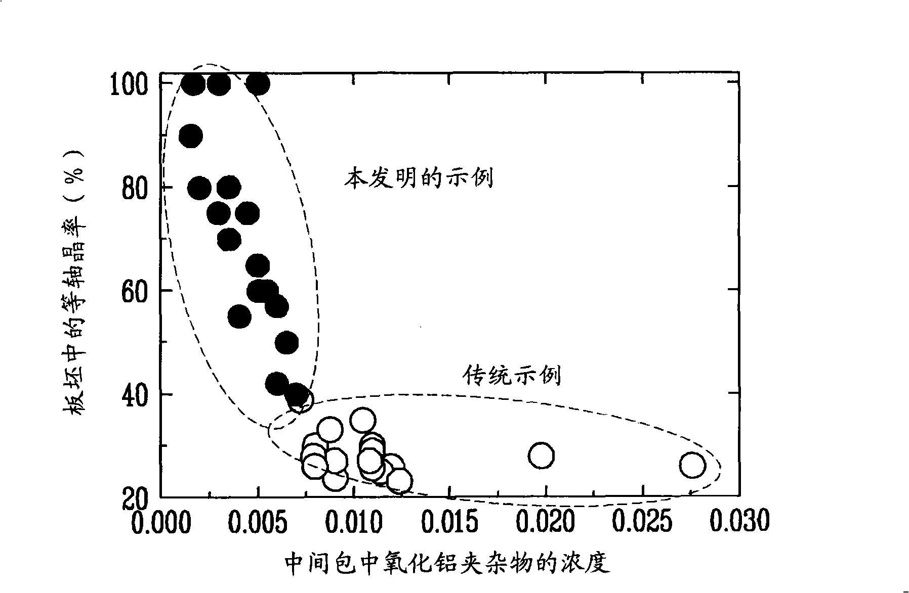 Method for manufacturing ferritic stainless steel slabs with equiaxed grain structures and the ferritic stainless steel manufactured by it