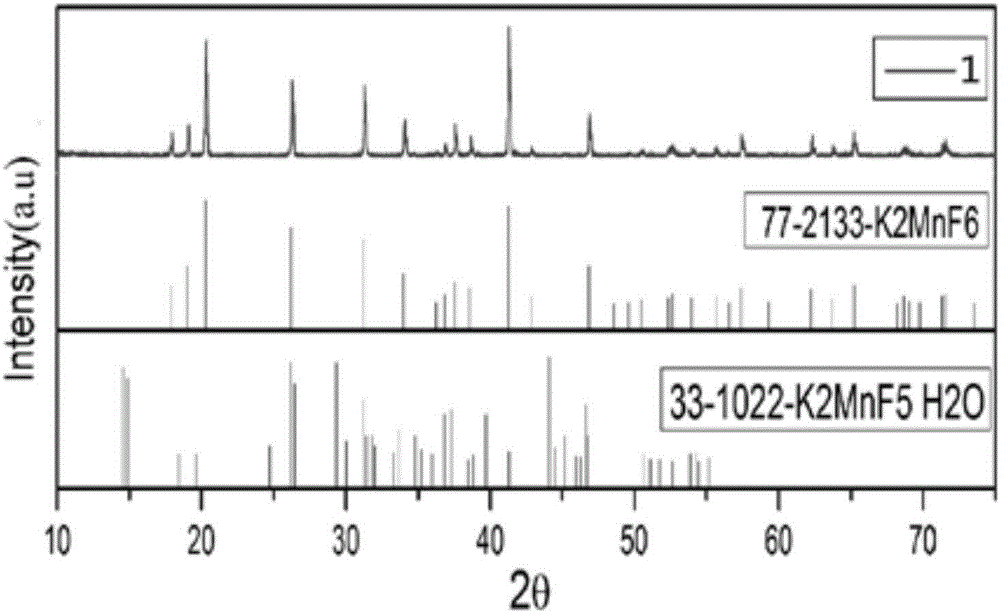 Preparation method of manganese-doped fluoride luminescent material controllable in morphology and particle size