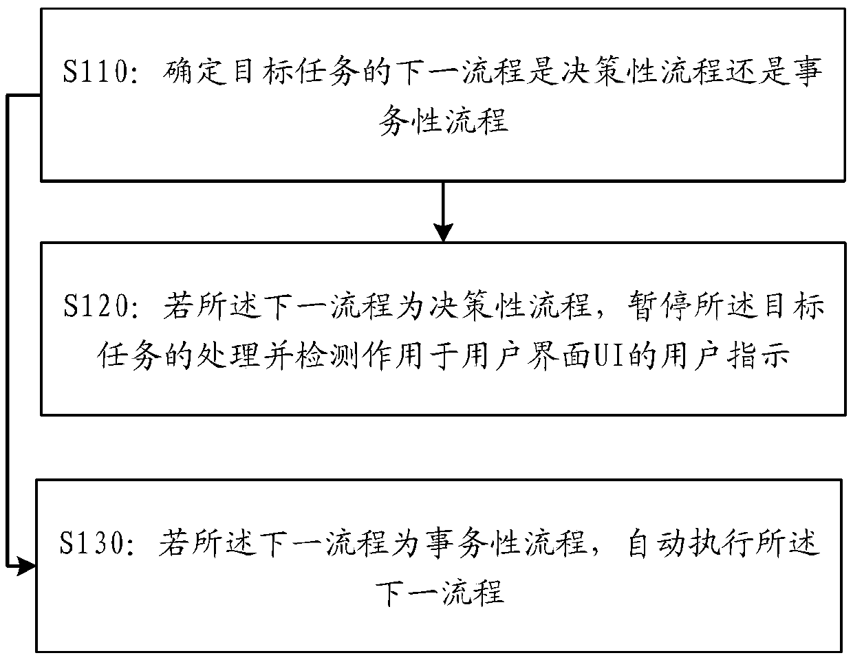 Task processing method and device, electronic device and storage medium