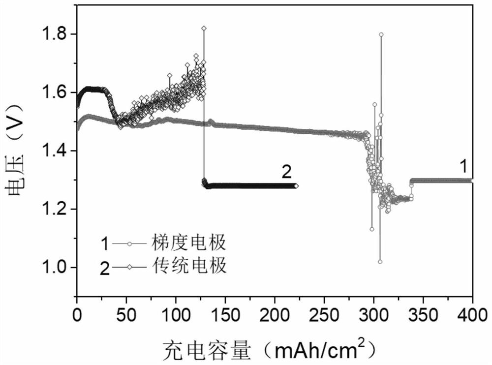 A gradient electrode for deposition type flow battery negative electrode and its application