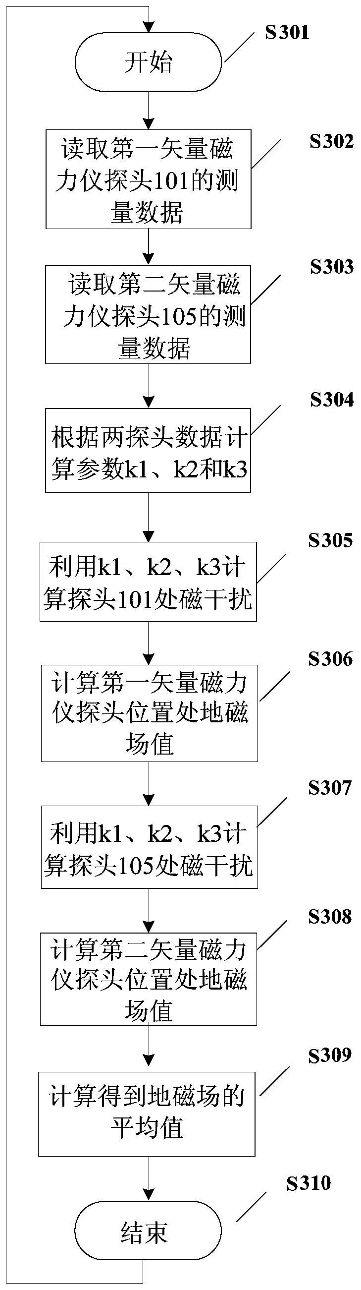 A system and method for eliminating residual magnetic interference of micro-satellites