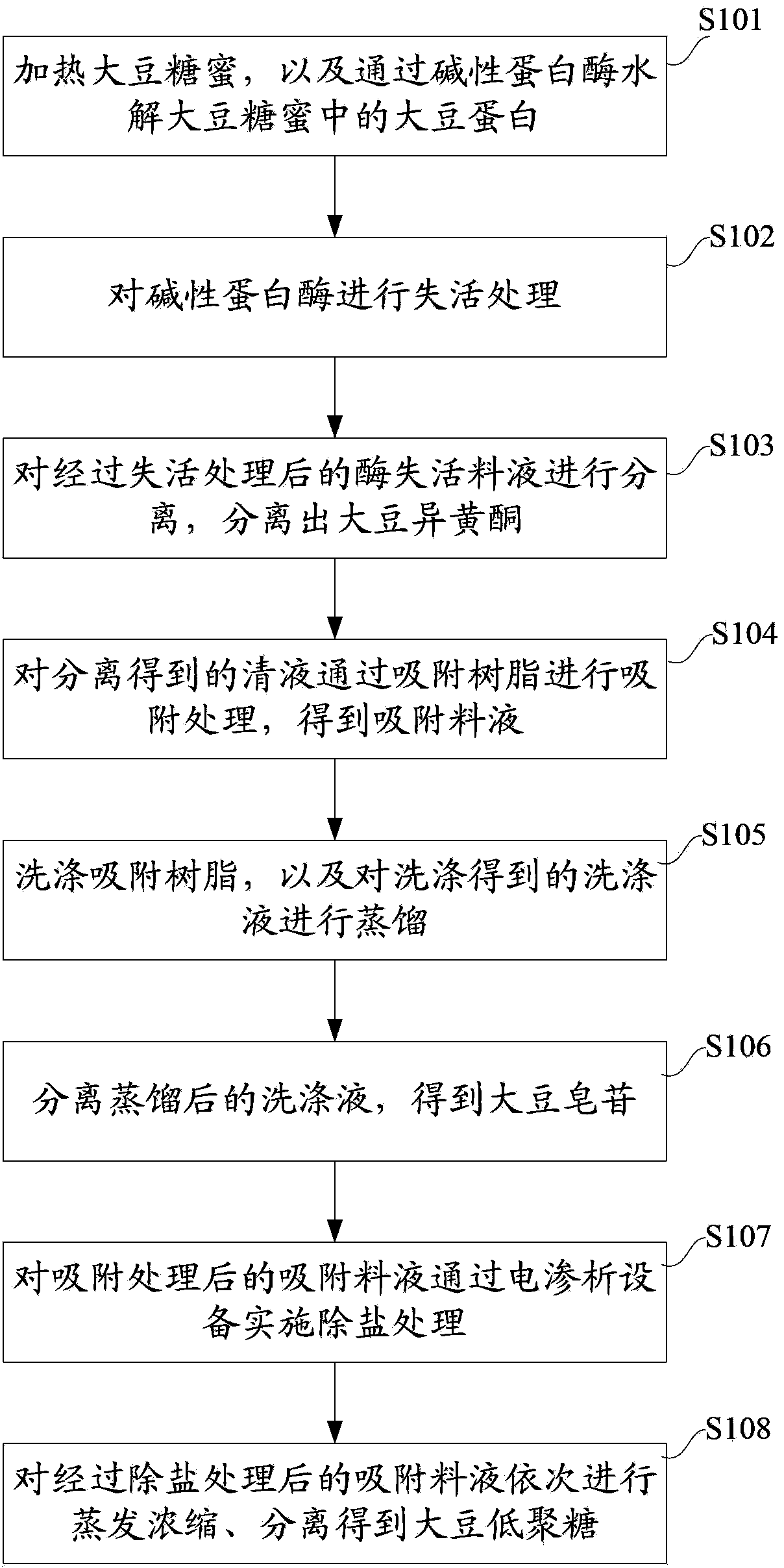 Method and equipment for extracting isoflavone, saponin and oligosaccharide from soy molasses