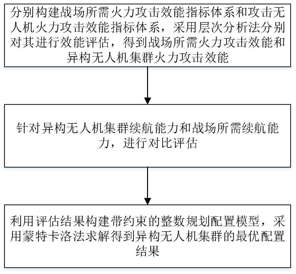 A collaborative optimal configuration method for heterogeneous UAV swarms based on mission requirements