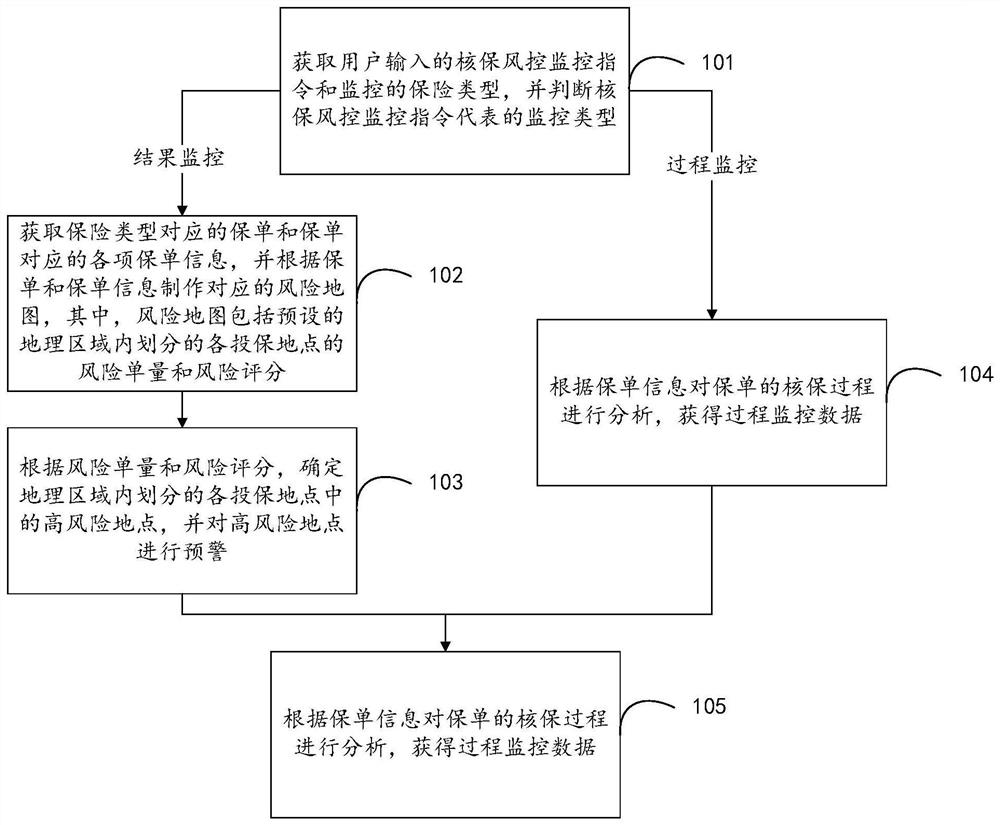 Underwriting risk control monitoring method, device and equipment and storage medium