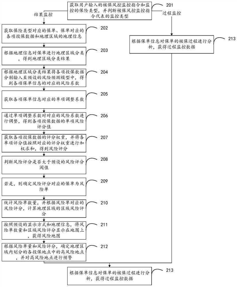 Underwriting risk control monitoring method, device and equipment and storage medium