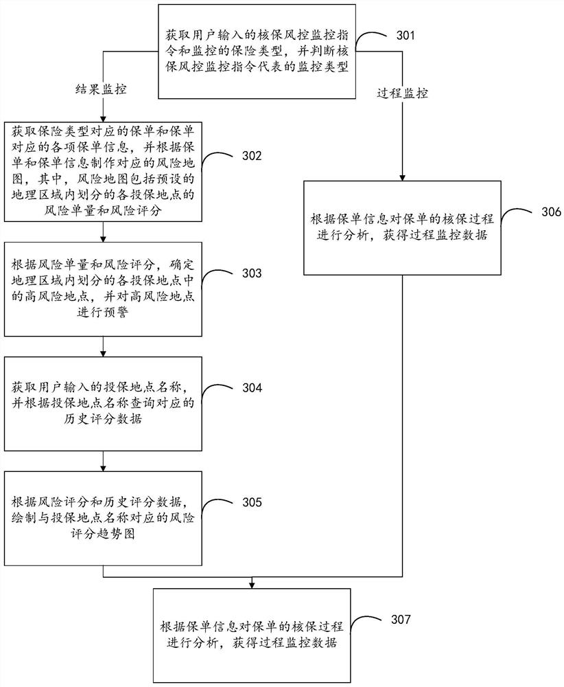 Underwriting risk control monitoring method, device and equipment and storage medium