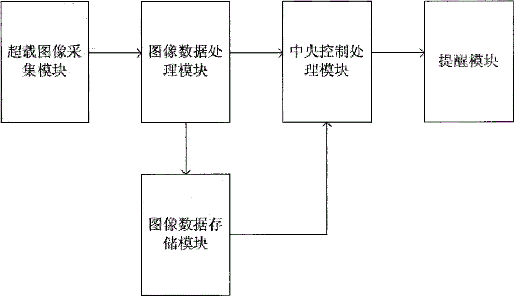 Automobile overload safety monitoring device