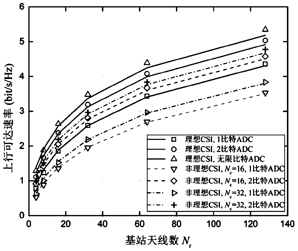 Multi-user large-scale multiple-input-multiple-output-orthogonal frequency division multiplexing system transmission method adopting low-precision analog-to-digital converter