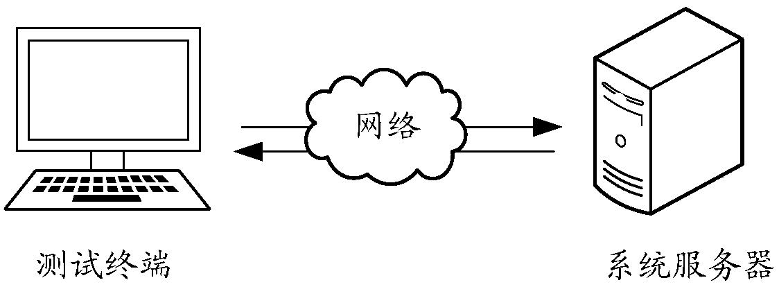 System test method and apparatus, computer device and storage medium