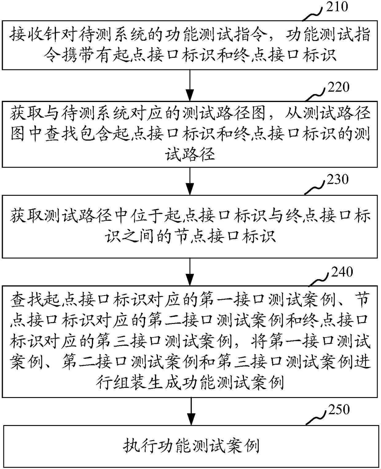 System test method and apparatus, computer device and storage medium