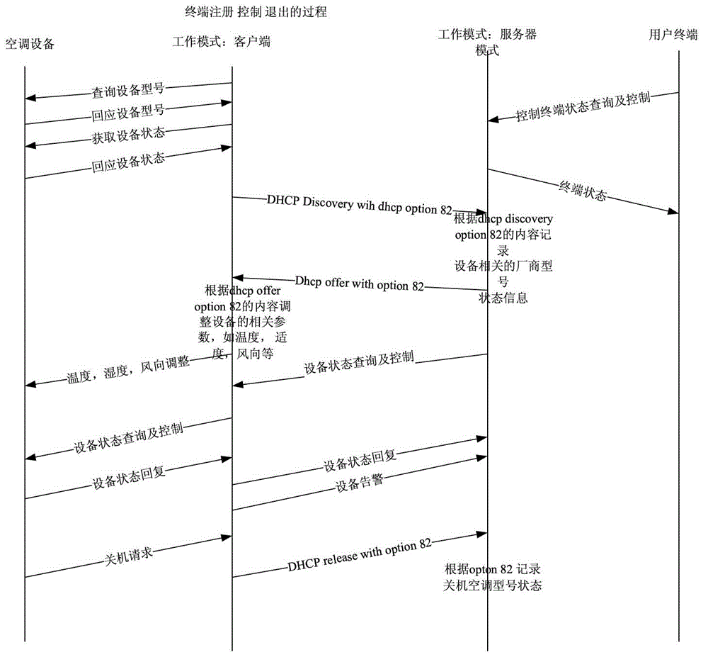 Control system and control method of wireless cluster