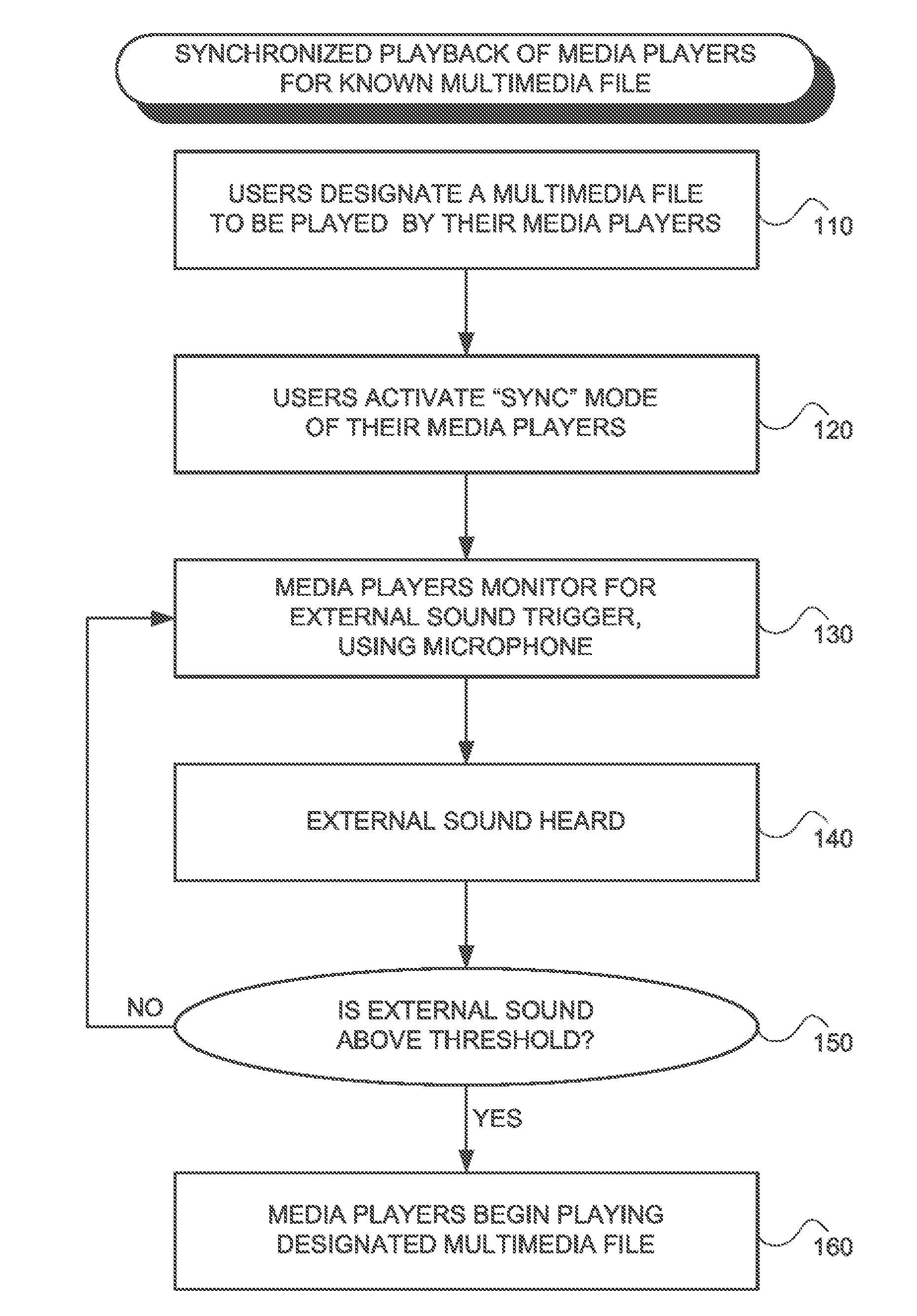 Synchronized playback of media players