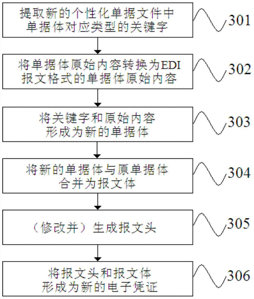 edi secure electronic certificate interaction method, terminal and implementation device