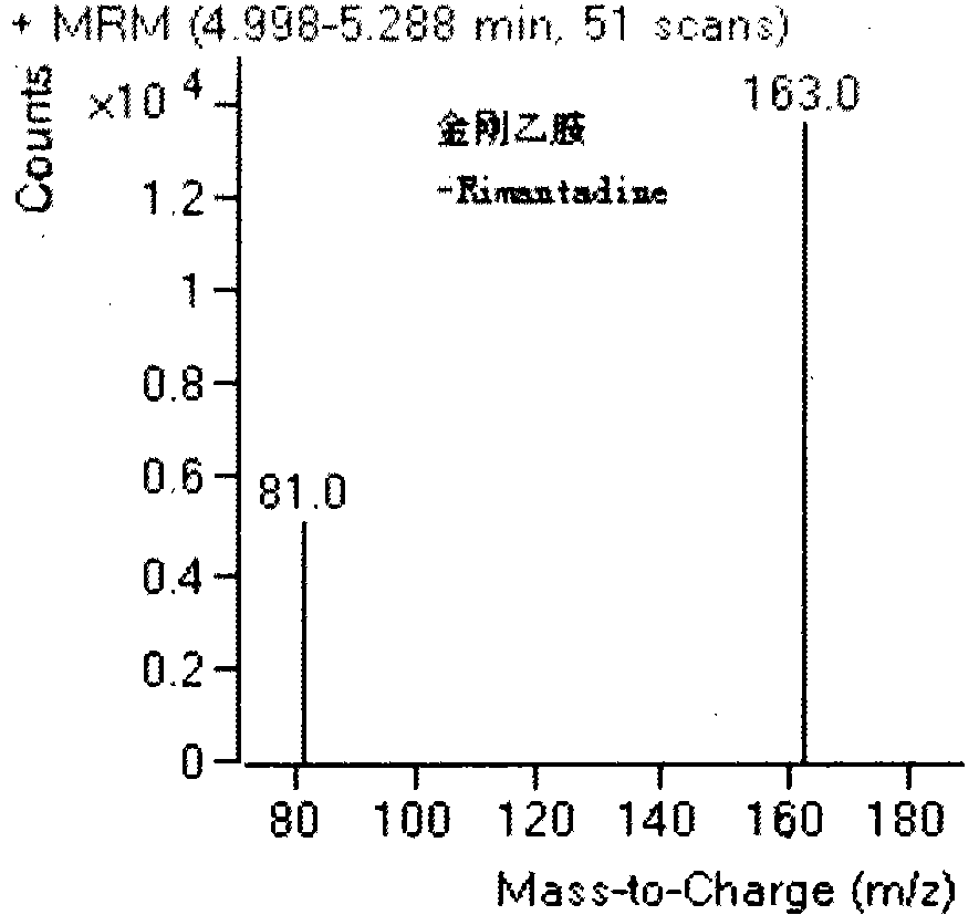 A multiple detection method for amantadine, rimantadine, ribavirin, and morpholinidine residues in poultry eggs