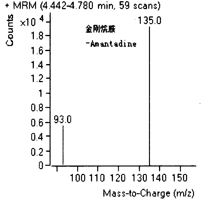 A multiple detection method for amantadine, rimantadine, ribavirin, and morpholinidine residues in poultry eggs