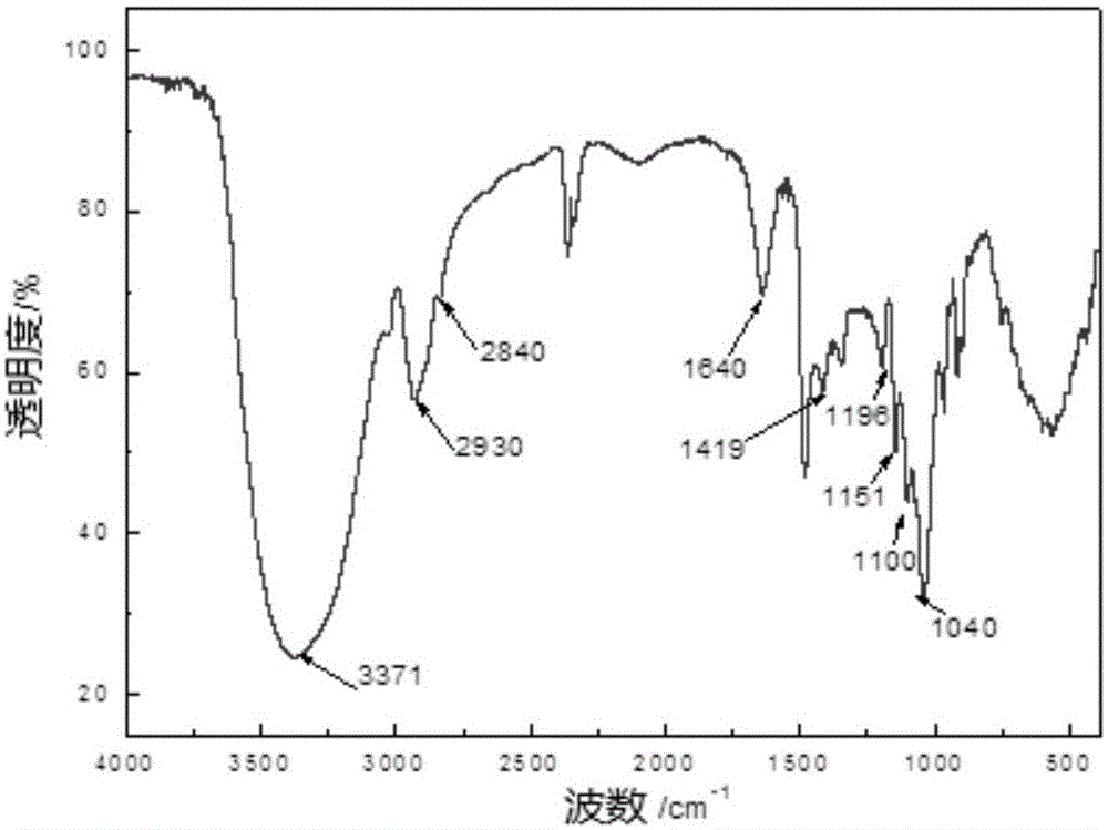 Glucoside, preparation method and applications thereof