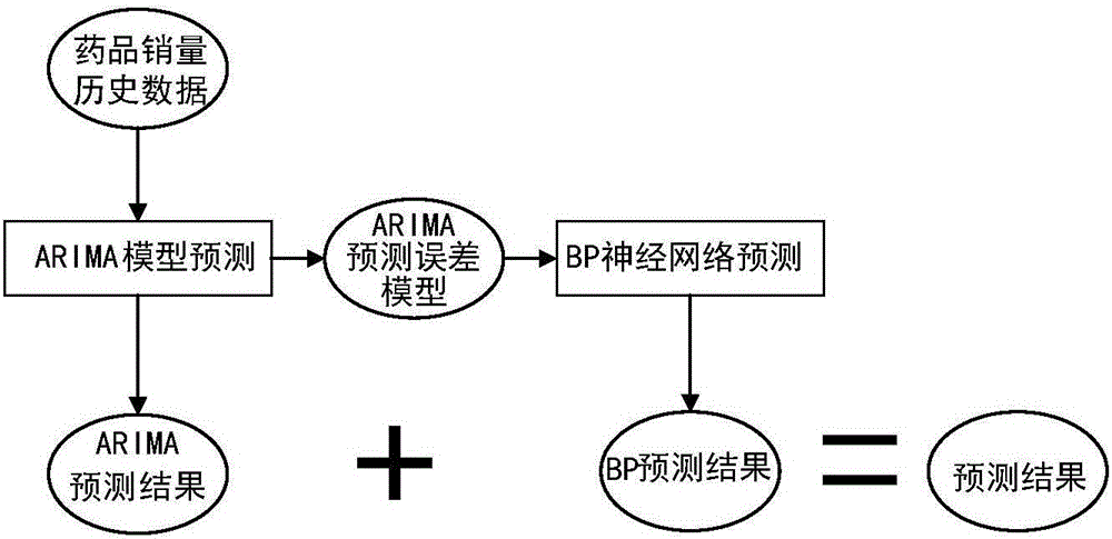 Medicine sales prediction method and medicine sales prediction system based on hybrid model