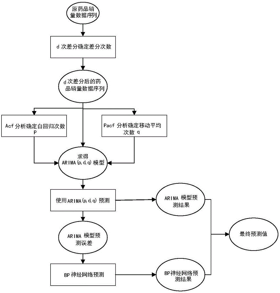 Medicine sales prediction method and medicine sales prediction system based on hybrid model