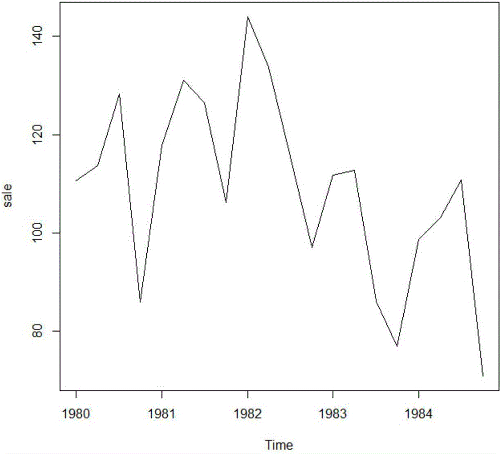 Medicine sales prediction method and medicine sales prediction system based on hybrid model