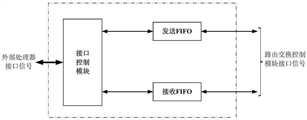 A spacewire bus router supporting host interface