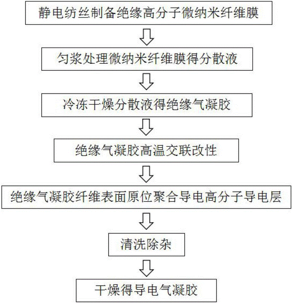 Conductive aerogel and preparation method thereof