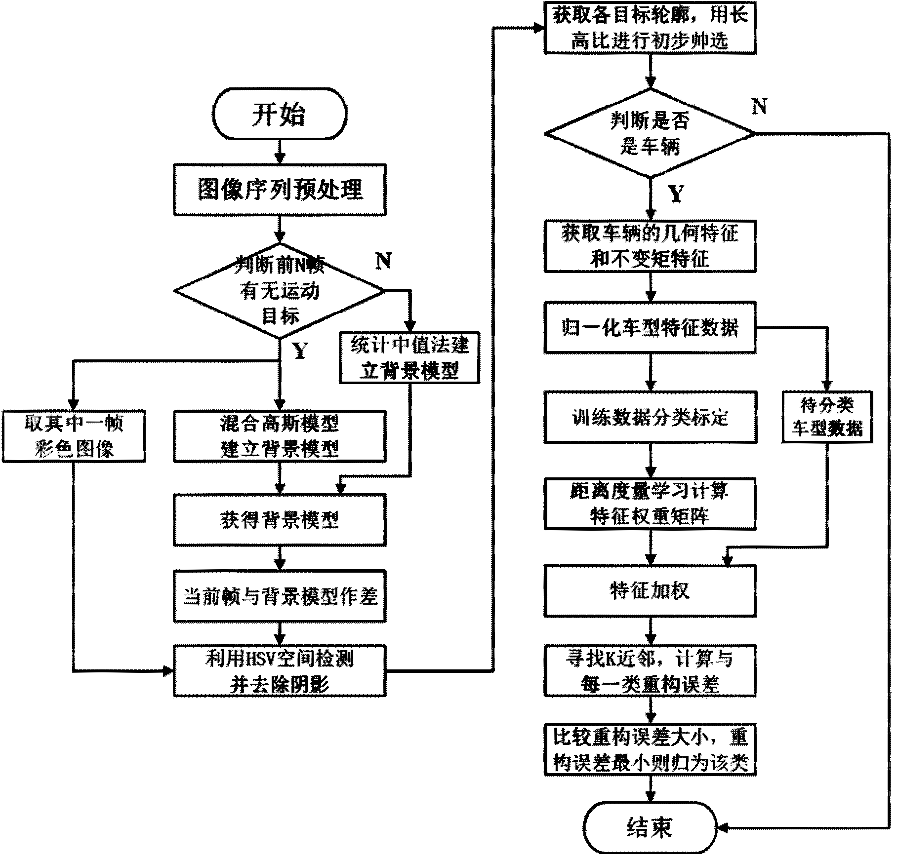 Model identification method based on machine learning