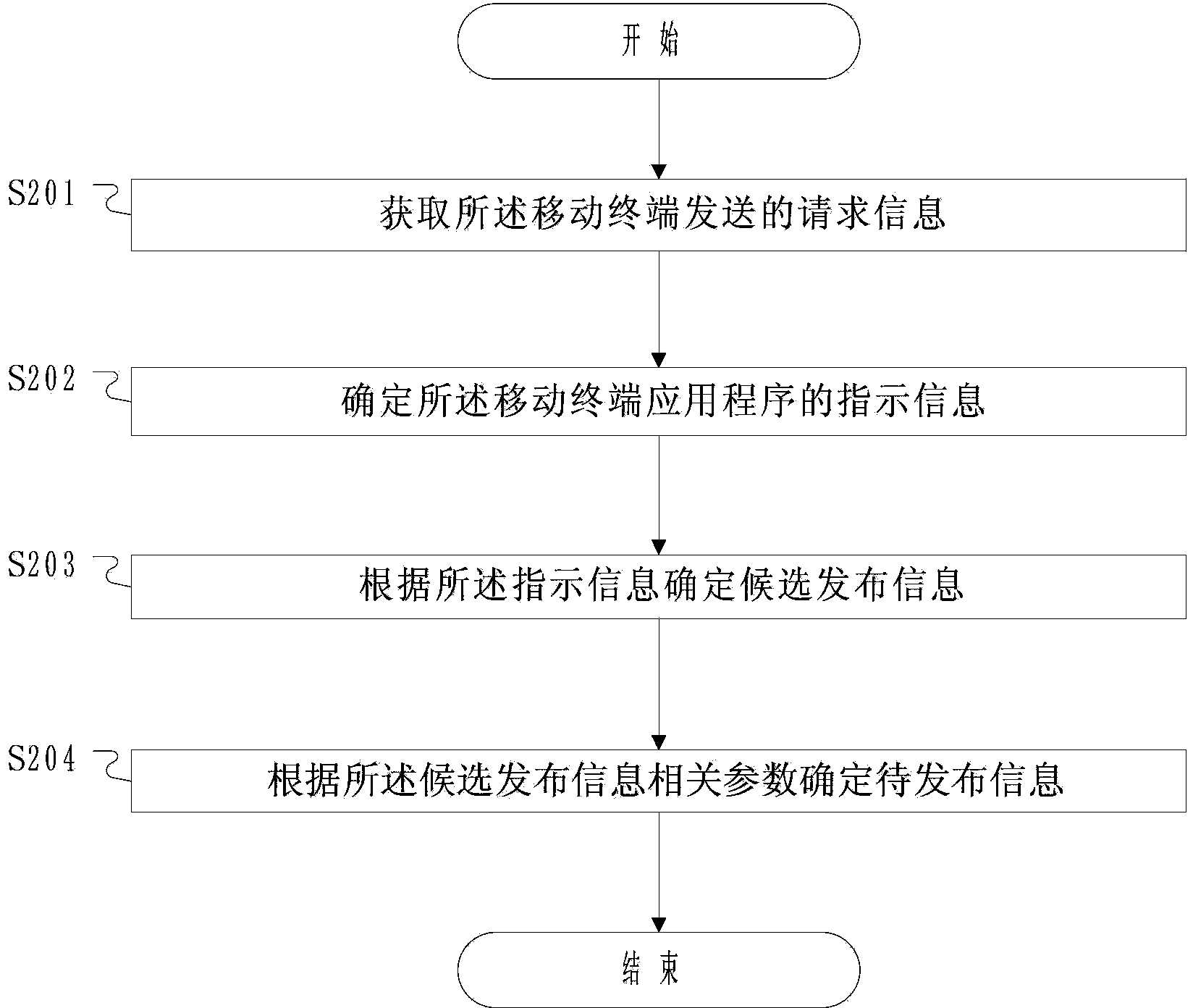 Information release control system based on application program in mobile terminal