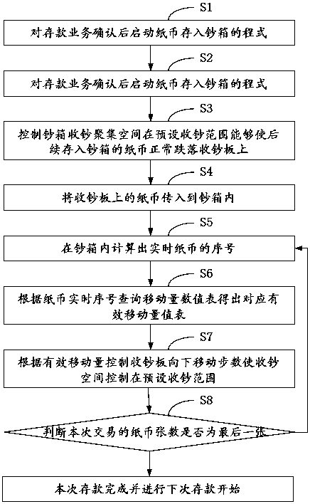 A control method and system for real-time receipt of cash from a cash box