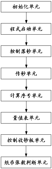 A control method and system for real-time receipt of cash from a cash box