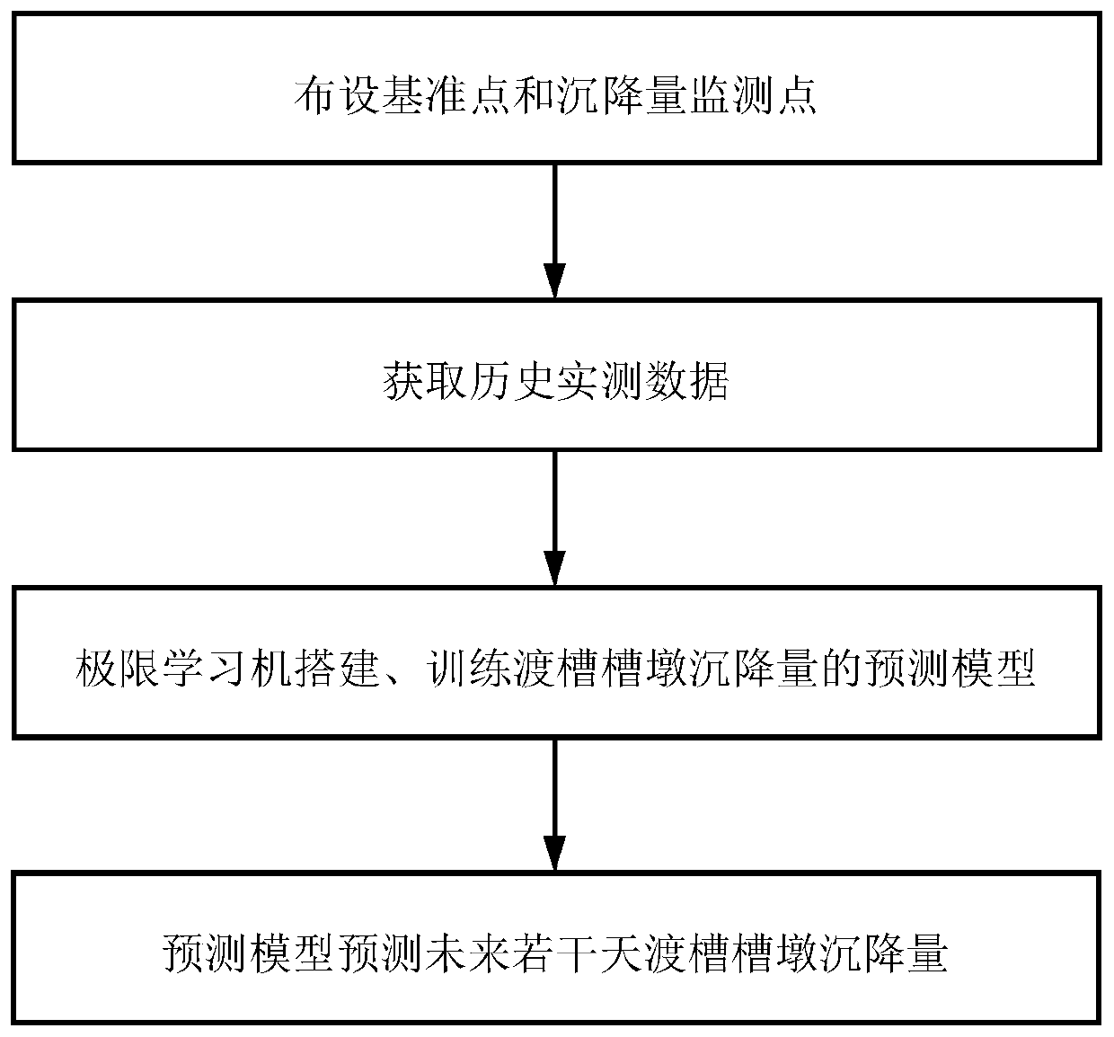 Aqueduct pier advanced settlement forecasting method based on extreme learning machine