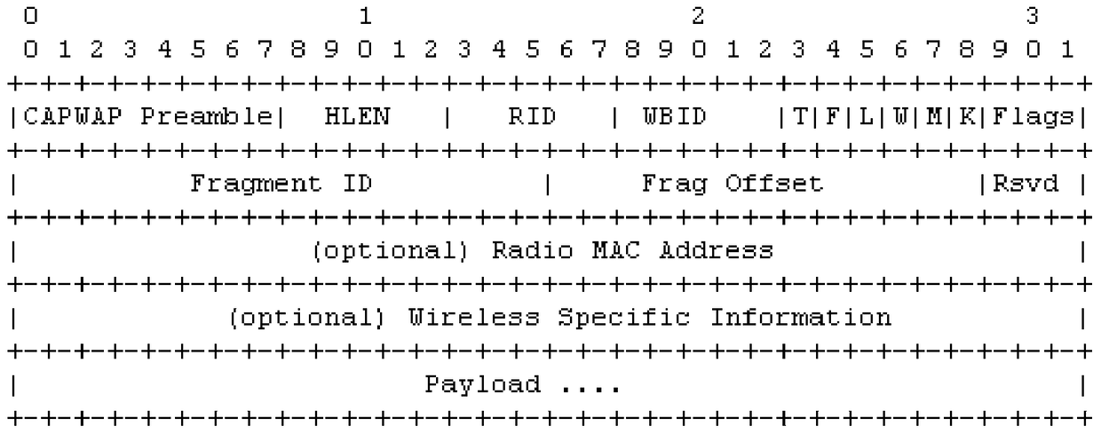 A message forwarding method, wireless access point, wireless controller and system