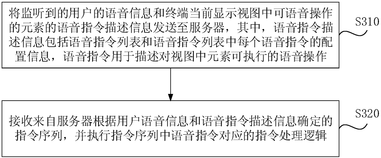 View-based voice interaction method, device, server, terminal and medium