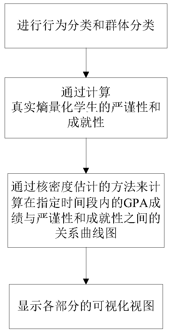 Analysis method based on student behaviors