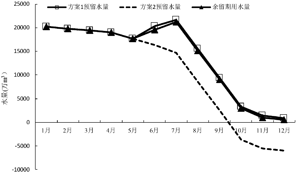 A drainage basin water quantity dynamic optimization distribution method oriented to total quantity control