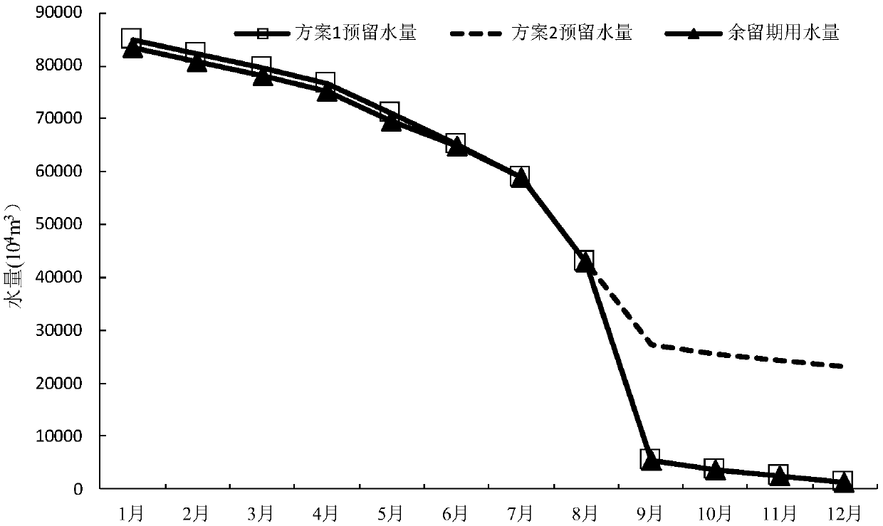 A drainage basin water quantity dynamic optimization distribution method oriented to total quantity control