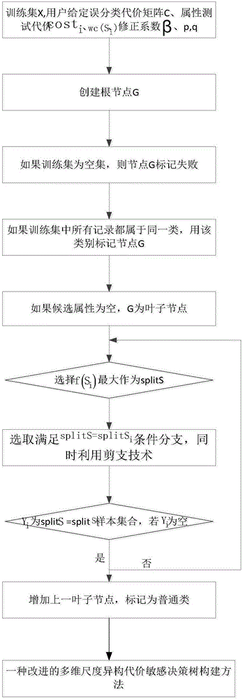 Improved multidimensional scaling heterogeneous cost-sensitive decision tree building method