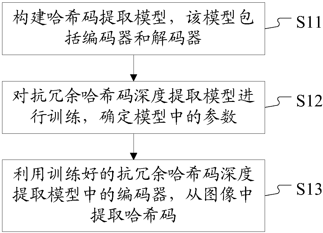 Method and apparatus for extracting hash code from image, and image retrieval method and apparatus