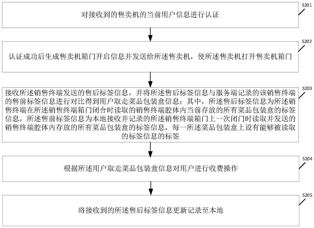 Self-service sales control method, device and system for dish packaging boxes, medium and sales terminal