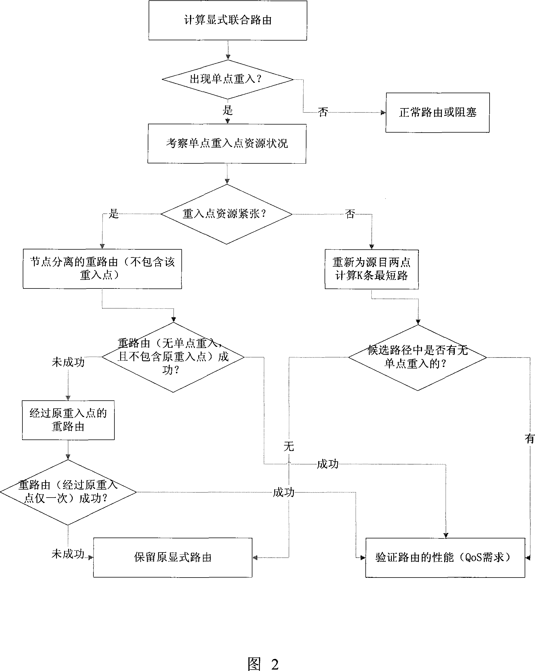 A circumvention method of simple point reentrance of convertible wavelength intelligent optical network integrated routing