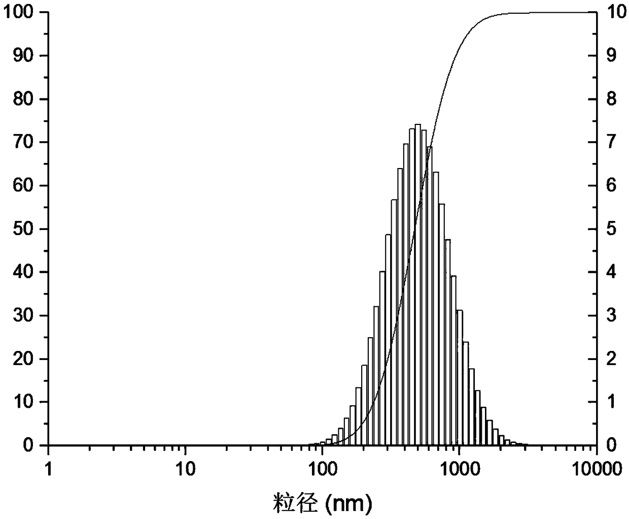 A kind of preparation method of biodegradable filling material and its product and application