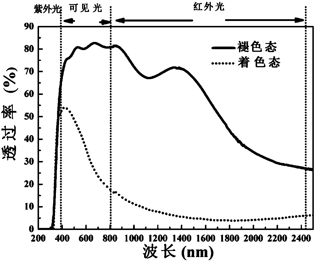 Preparation method of WO3 electrochromic device for automobile film